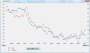 体重、体脂肪グラフ（月次平均）